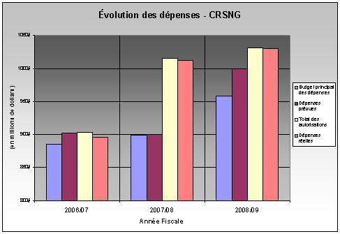 l'Évolution des dépenses